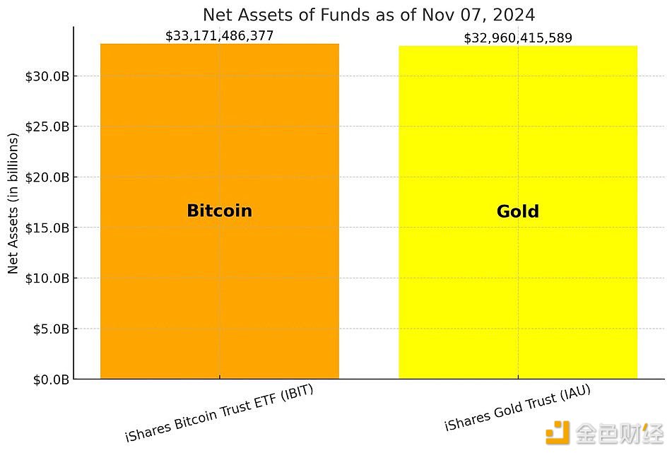 图片[1] - 贝莱德Bitcoin的ETF资产规模正式超越其黄金ETF