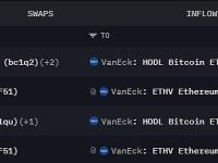 4394枚ETH和逾226枚BTC昨日从Gemini流入VanEck，总价值超3000万美元