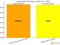 贝莱德Bitcoin的ETF资产规模正式超越其黄金ETF