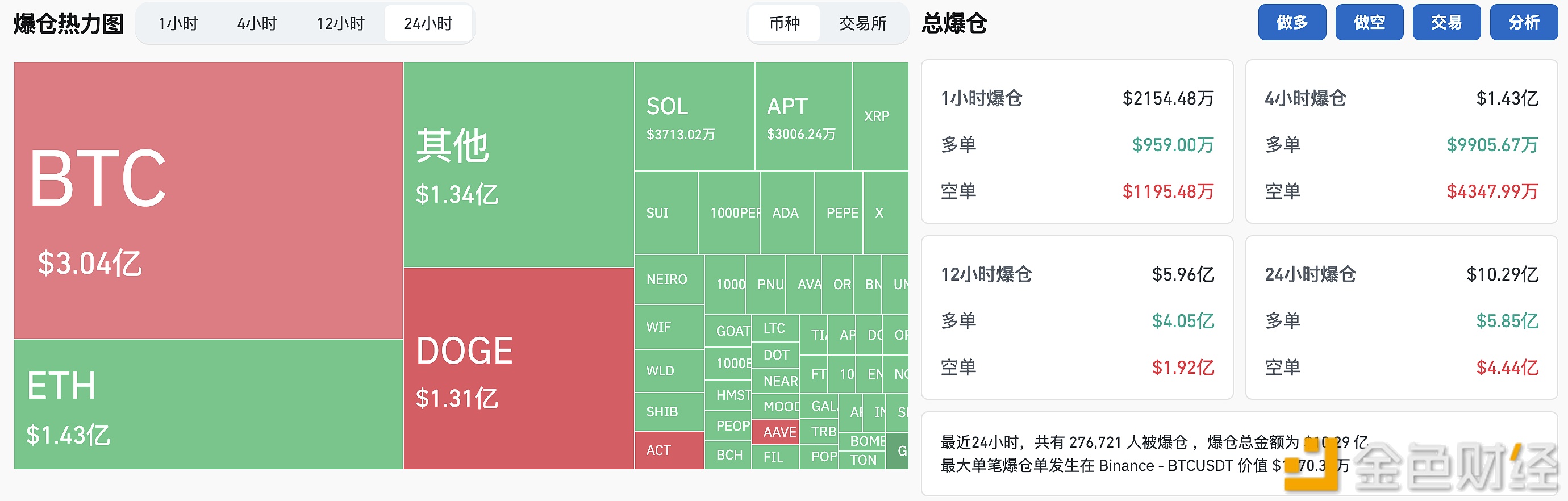 图片[1] - 过去24小时全网爆仓超10亿美元，多空双爆