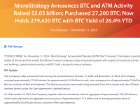 MicroStrategy又豪购2.72万个比特币 自“囤币”以来股价翻26倍