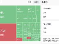 过去24小时全网爆仓超10亿美元，多空双爆