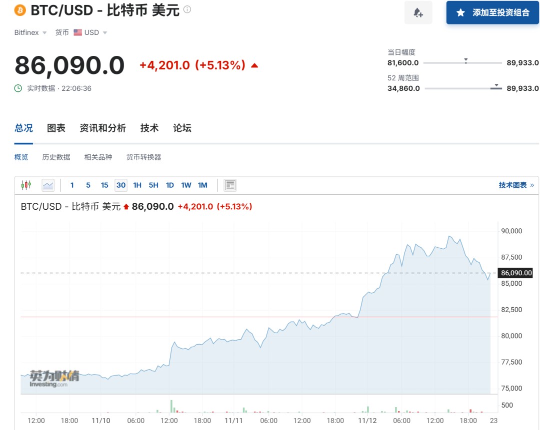 图片[1] - 比特币一度大跳水，超27万人爆仓，“特朗普交易”降温