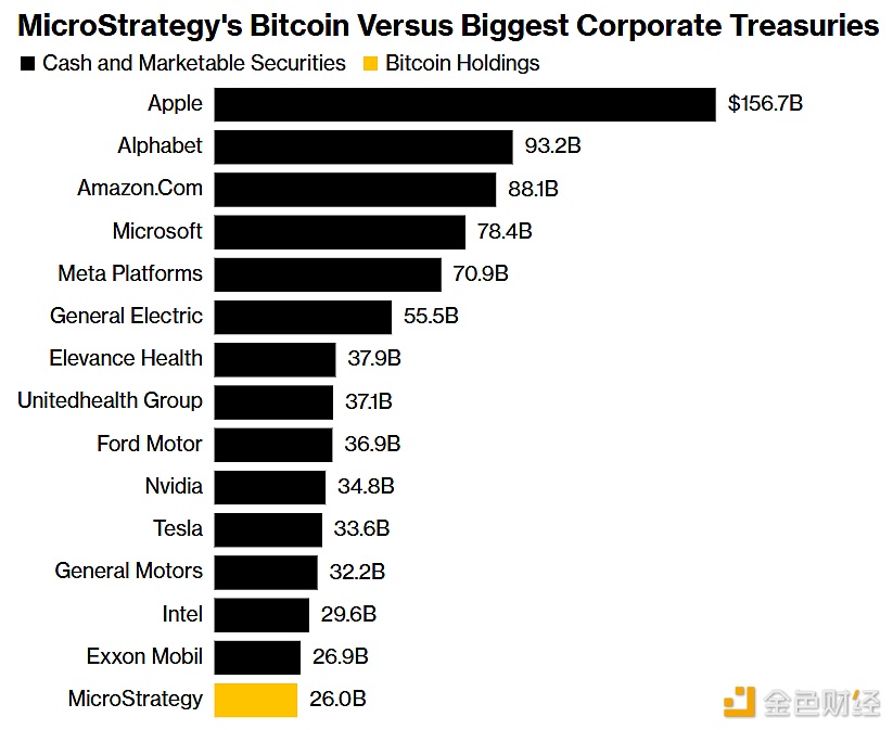 图片[1] - MicroStrategy 260亿美元比特币储备超过IBM、Nike的现金储备