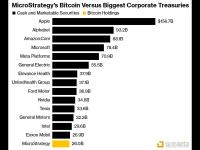 MicroStrategy 260亿美元比特币储备超过IBM、Nike的现金储备