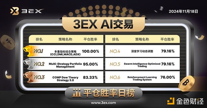 图片[1] - 推广 3EXAI交易平台公布今日“AI交易”平仓胜率排行