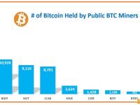 比特币矿企持币量排名：Marathon Digital以27562枚比特币位居榜首