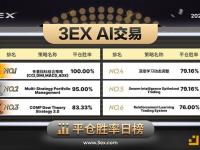 推广 3EXAI交易平台公布今日“AI交易”平仓胜率排行