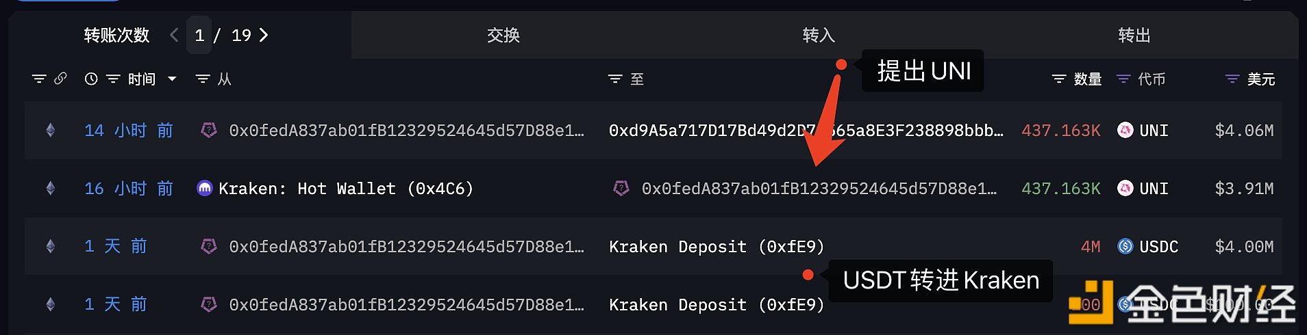 图片[1] - 某巨鲸/机构于16小时前从Kraken提出43.7万枚UNI