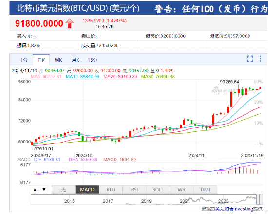 图片[1] - 比特币突破92000美元 传奇投资者琼斯大幅增持比特币