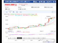 比特币突破92000美元 传奇投资者琼斯大幅增持比特币