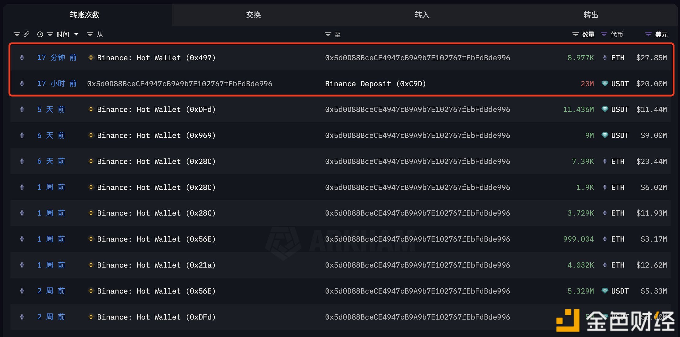 图片[1] - 某巨鲸昨天将2000万枚USDT转进币安，然后于20分钟前从币安提出8,976枚ETH