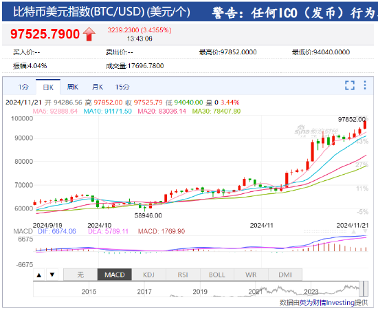 图片[1] - 比特币突破97500美元 冲击10万美元？