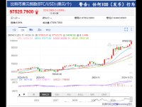 比特币突破97500美元 冲击10万美元？