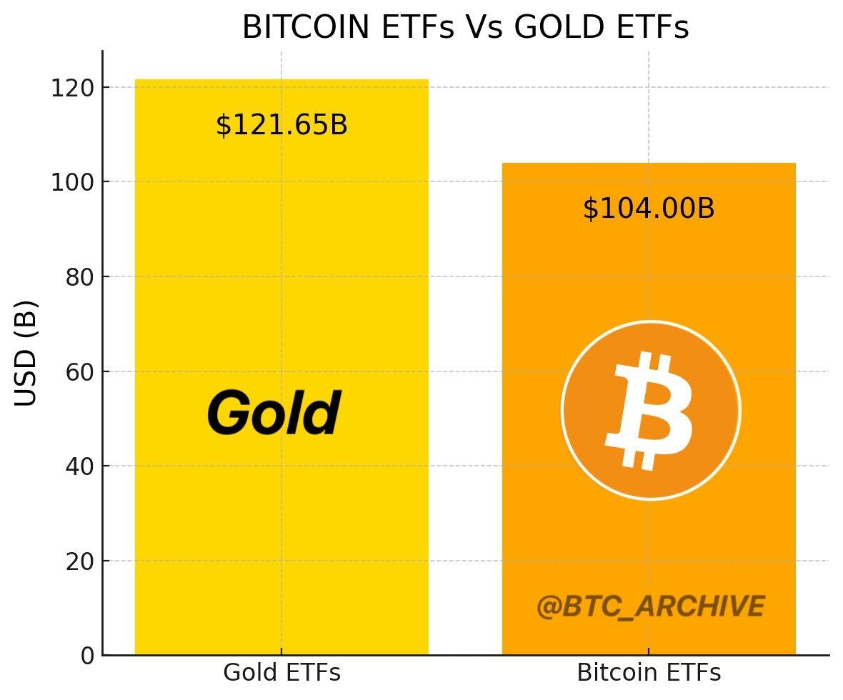 图片[2] - 比特币ETF>黄金ETF？这一幕在美国有望成真……