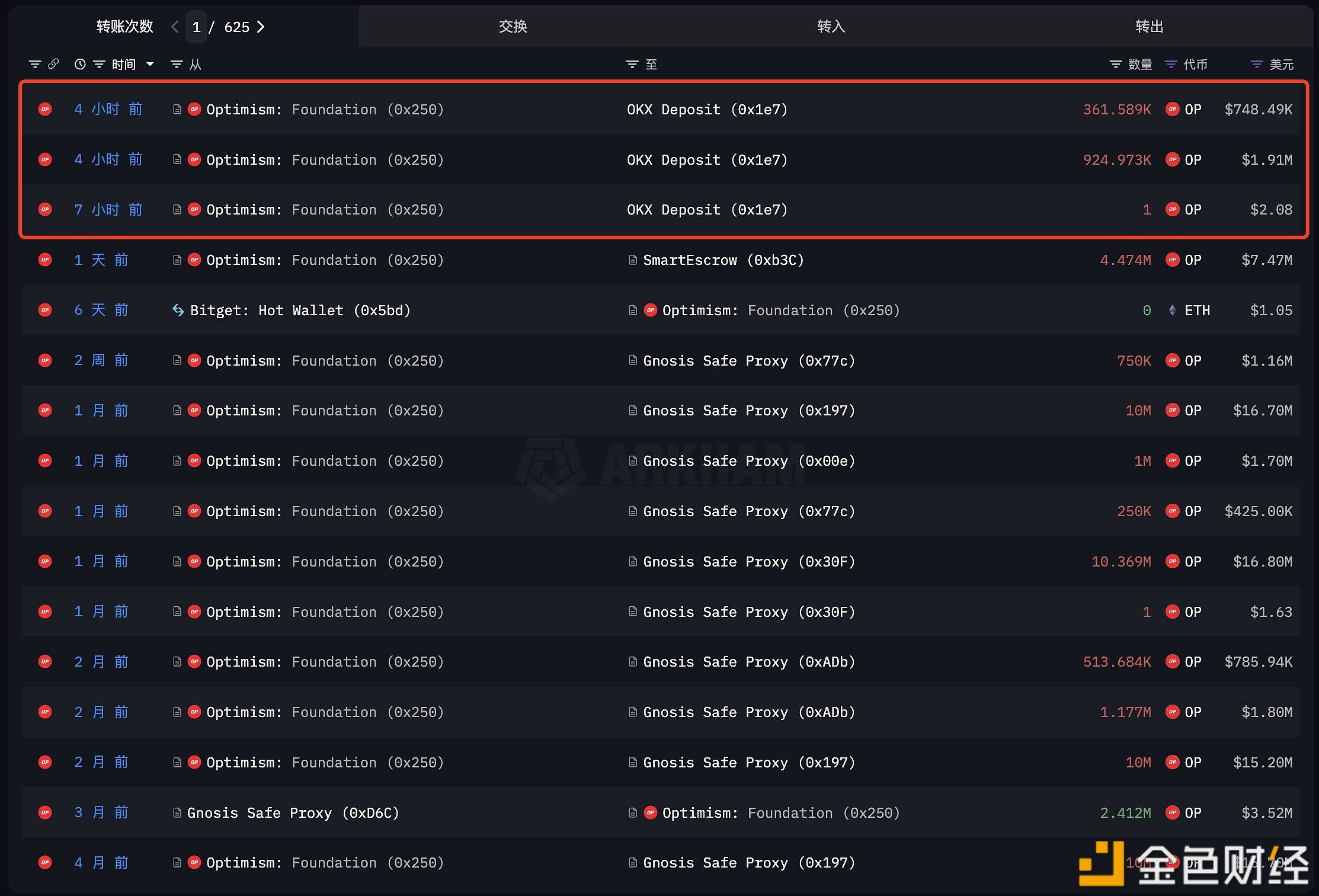 图片[1] - Optimism基金会于4小时前向OKX转入128.6万枚OP，约合265万美元