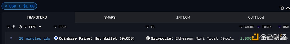 图片[1] - 1508枚ETH于20分钟前流入灰度以太坊迷你信托基金