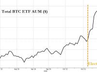 比特币ETF>黄金ETF？这一幕在美国有望成真……