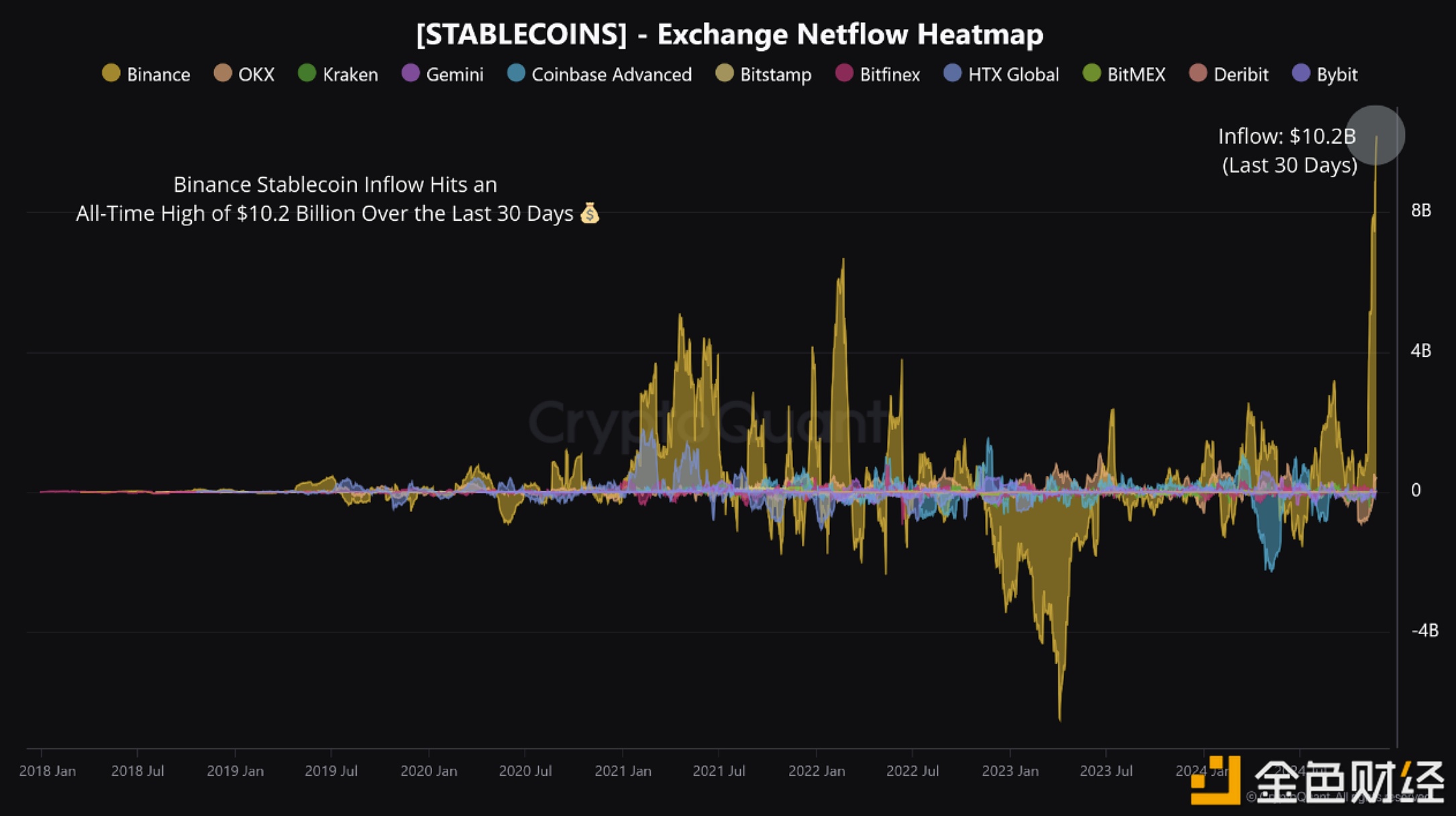 图片[1] - CryptoQuant：过去一个月币安稳定币流入量创下102亿美元历史新高