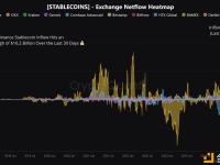 CryptoQuant：过去一个月币安稳定币流入量创下102亿美元历史新高