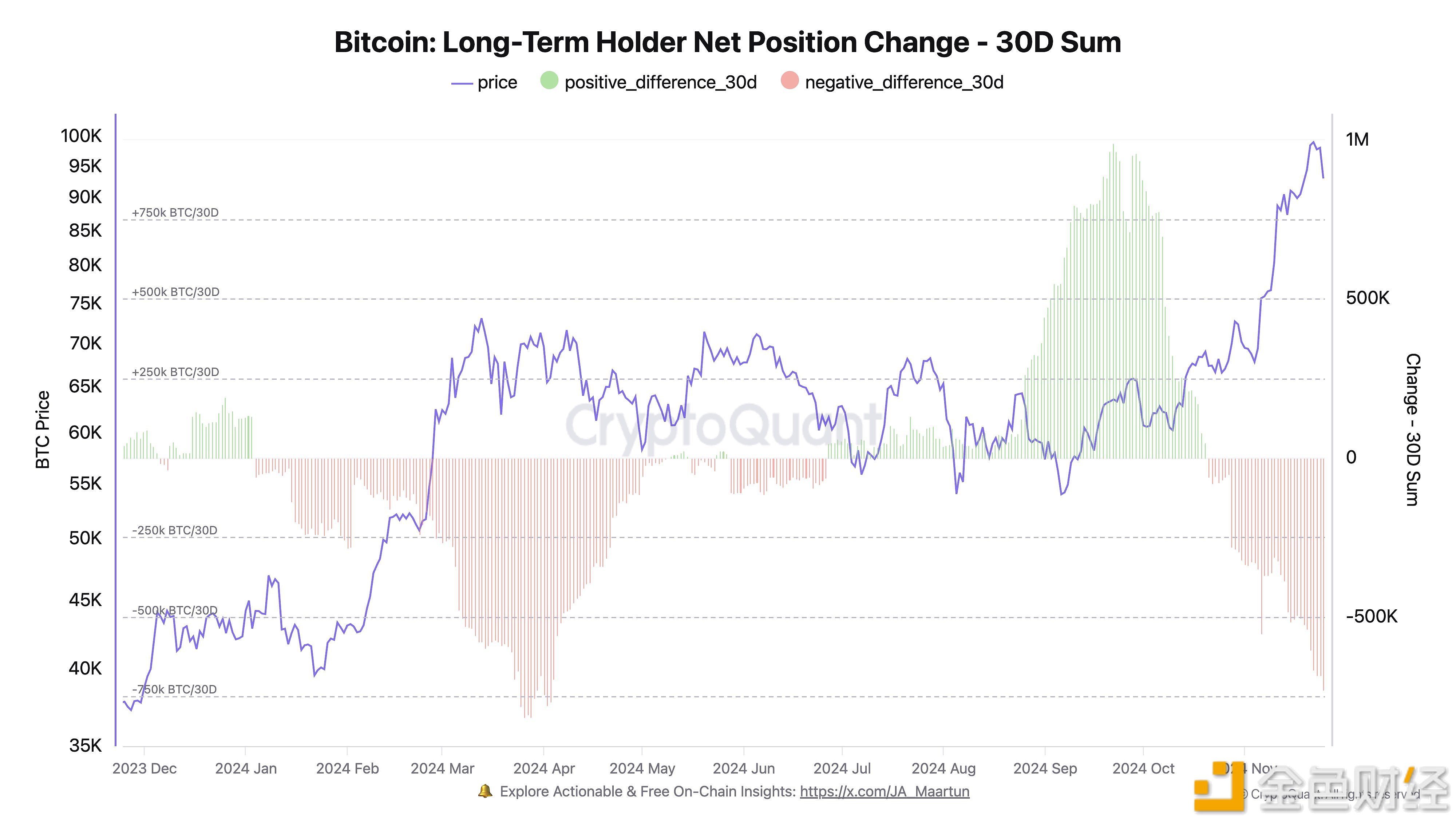 图片[1] - CryptoQuant：长期持有者在过去30天内抛售72.8万枚BTC，为4月份以来最高