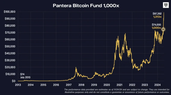 图片[2] - 千倍盈利！10年前买下全球2%比特币的Pantera，今天在想什么？