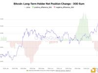 CryptoQuant：长期持有者在过去30天内抛售72.8万枚BTC，为4月份以来最高