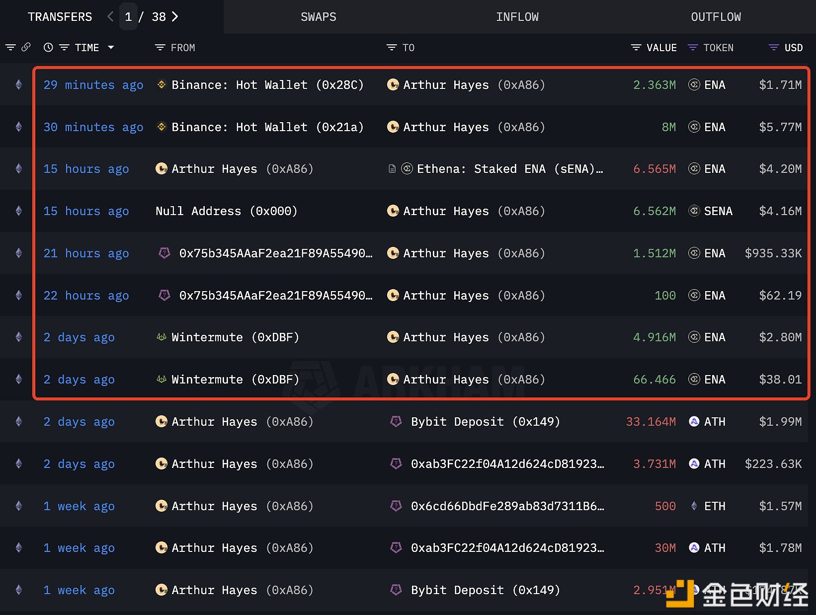 图片[1] - Arthur Hayes于过去 2 天内 累计增持1679 万枚ENA