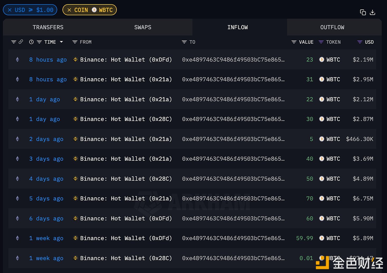 图片[1] - 某巨鲸自11.22以来已建仓391枚WBTC，约合3771万美元