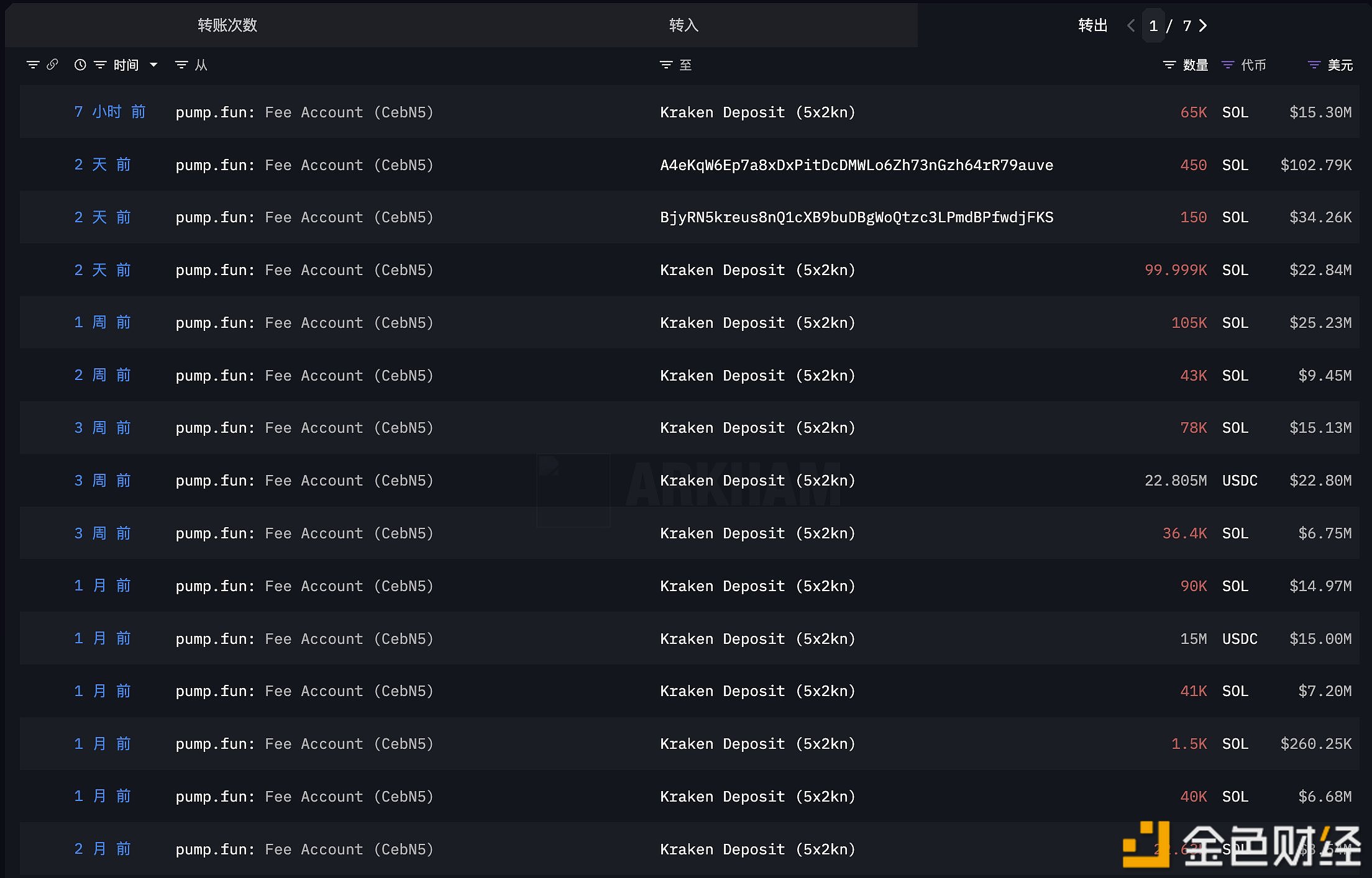图片[1] - pump. fun 7小时前再次卖出6.5万枚SOL