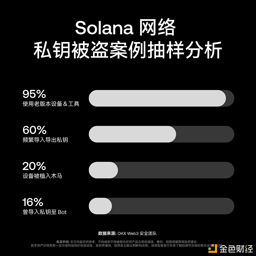 图片[1] - OKX Web3 安全团队发布《Solana 网络私钥被盗案例抽样分析以及安全建议》