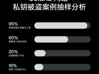 OKX Web3 安全团队发布《Solana 网络私钥被盗案例抽样分析以及安全建议》