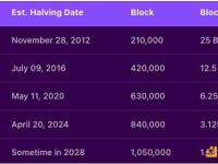 比特币减半迎12周年，挖矿系统有何变化
