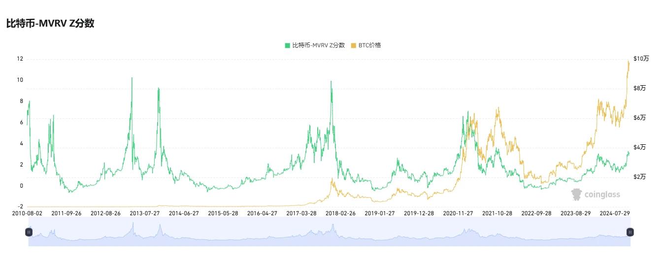 图片[2] - 比特币徘徊十万关口，六个维度解析我们在牛市的什么阶段？