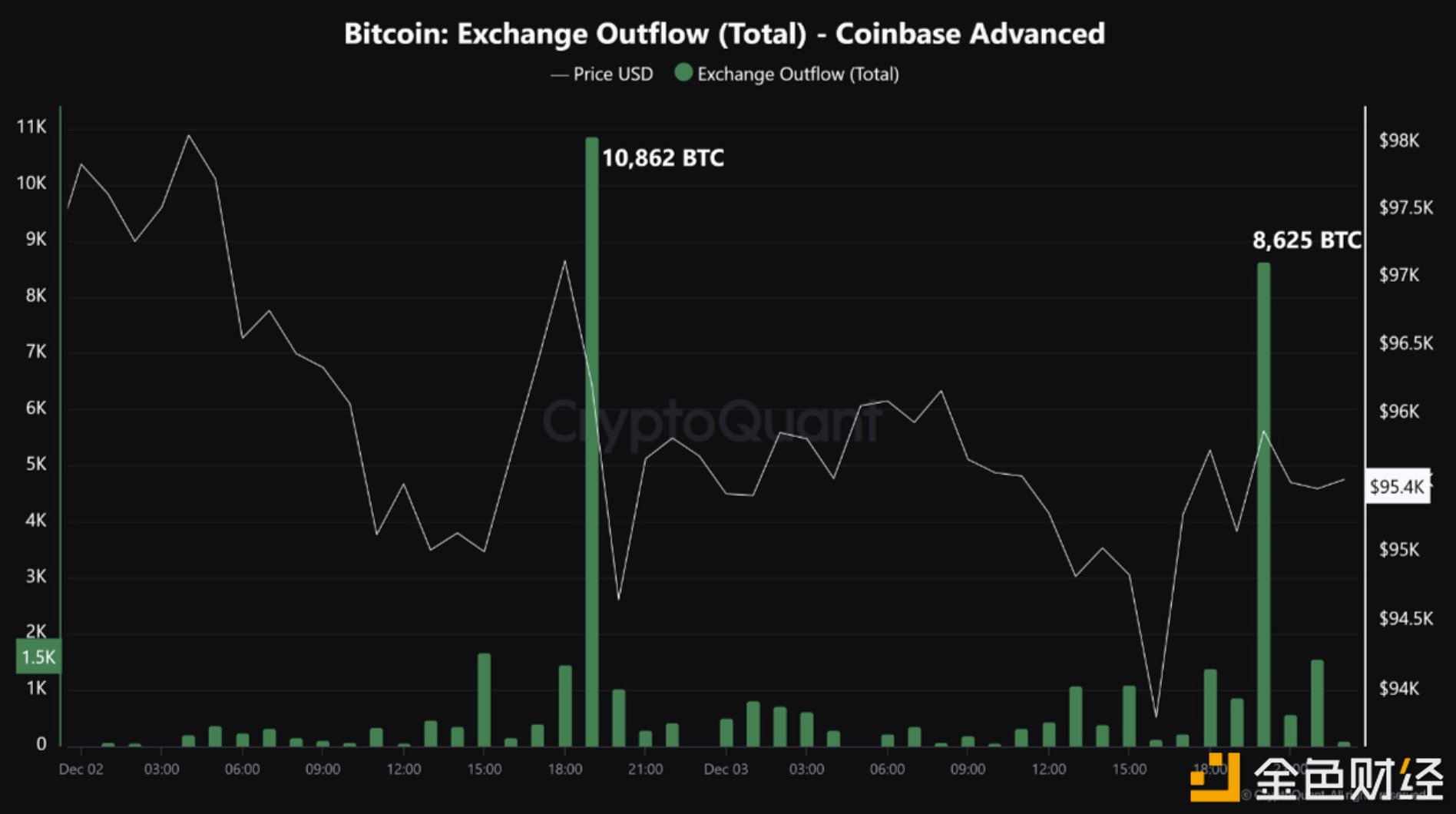 图片[1] - 过去24小时19,487枚BTC从Coinbase流出，总价值约为18.7亿美元