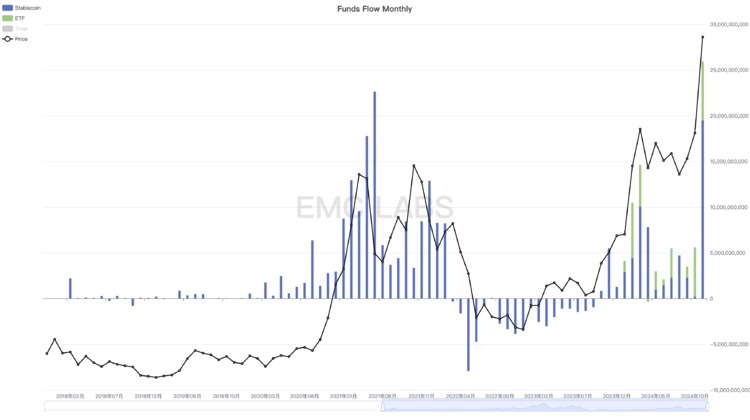 图片[4] - 加密市场11月报告：BTC直逼10万美元，汹涌流动性再启加密牛市