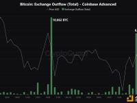 过去24小时19,487枚BTC从Coinbase流出，总价值约为18.7亿美元