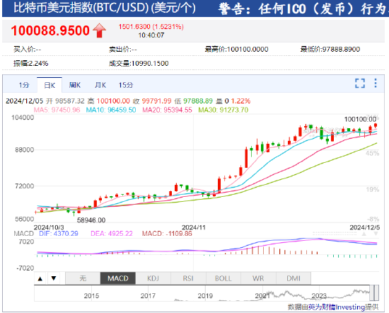 图片[1] - 比特币升破10万美元 今年累计上涨138%！