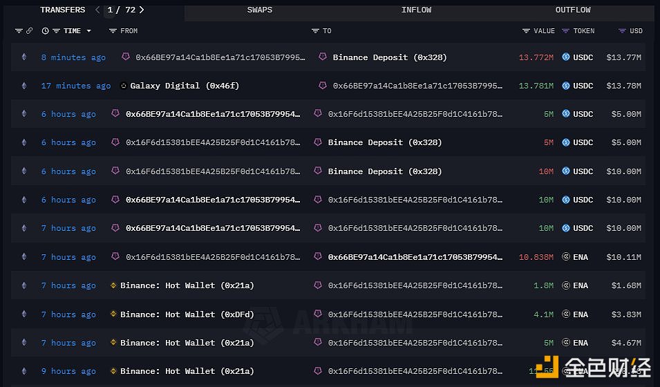 图片[1] - Galaxy Digital于2小时前向Binance存入1377万枚USDC