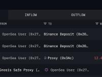 Synthetix创始人于10分钟前向Binance充值1000枚ETH