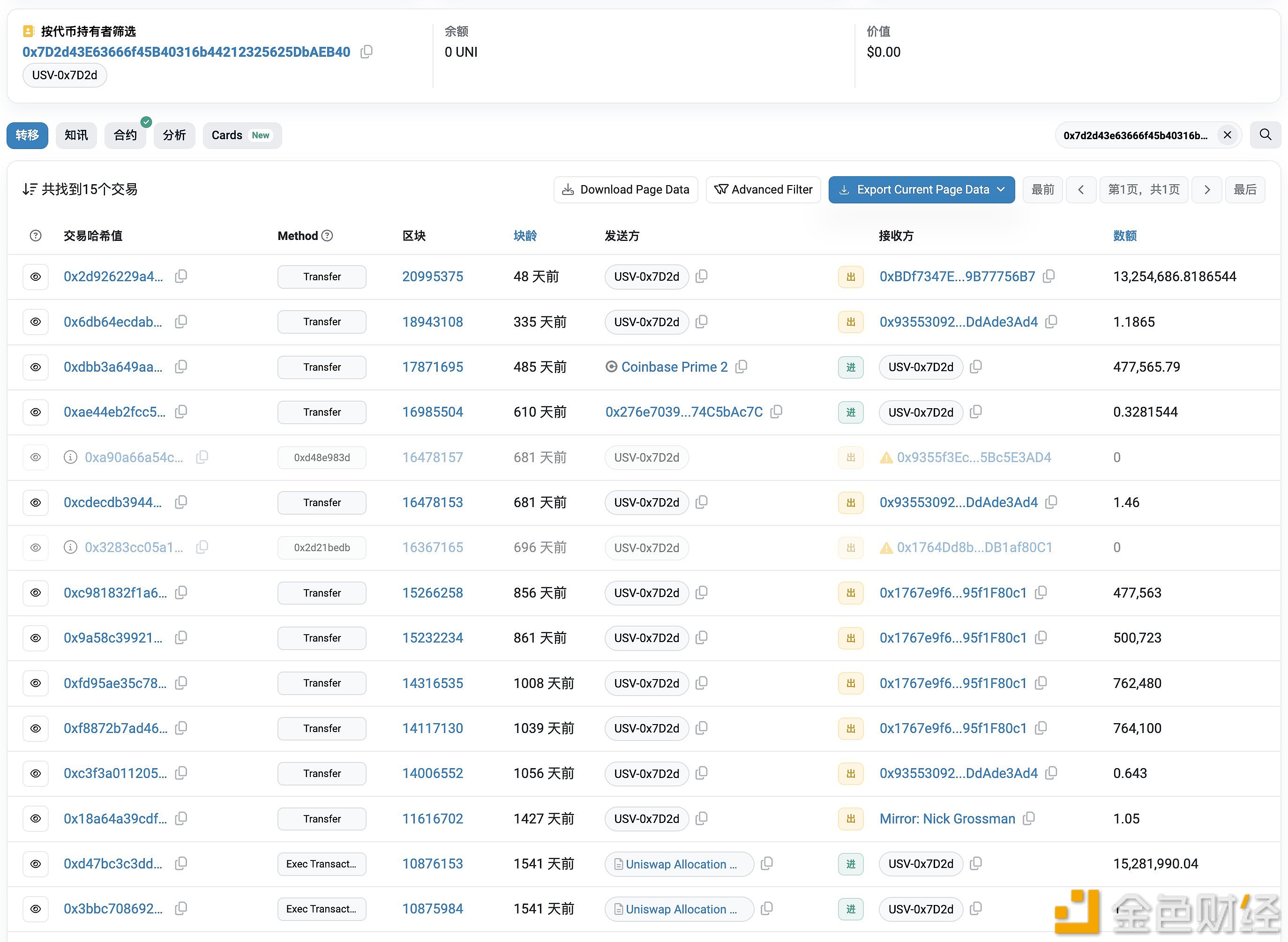 图片[1] - 投资机构USV于半小时前将47.3万枚UNI转进Coinbase Prime，约合768万美元