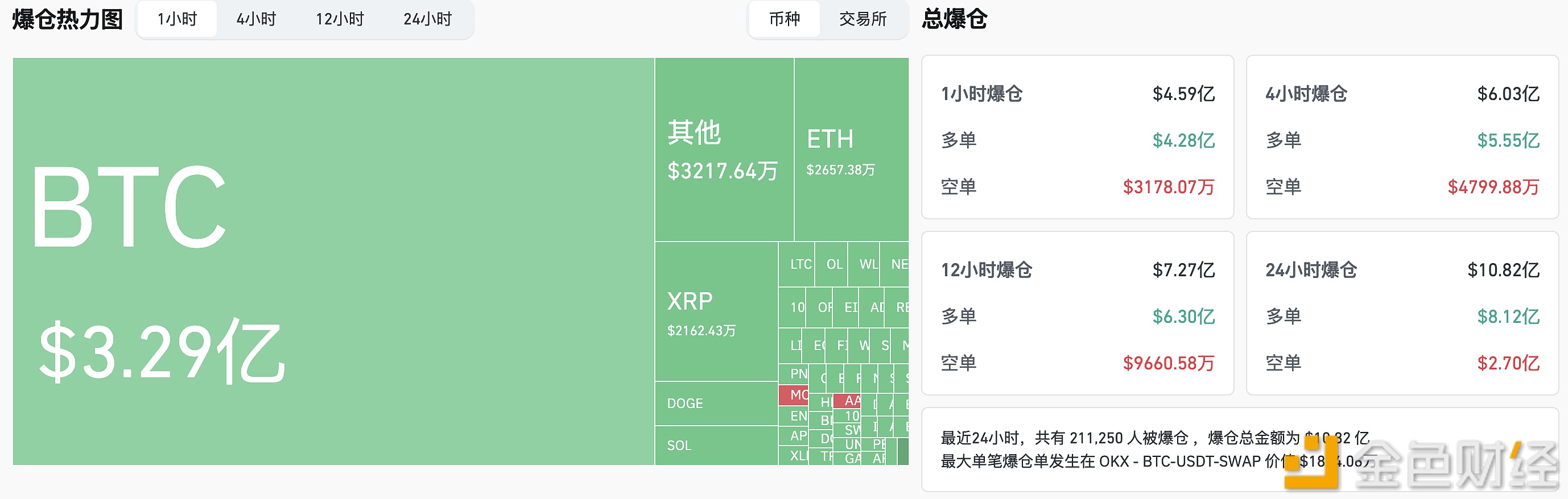 图片[1] - 过去1小时全网爆仓超4.59亿美元，主爆多单