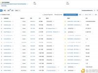 投资机构USV于半小时前将47.3万枚UNI转进Coinbase Prime，约合768万美元