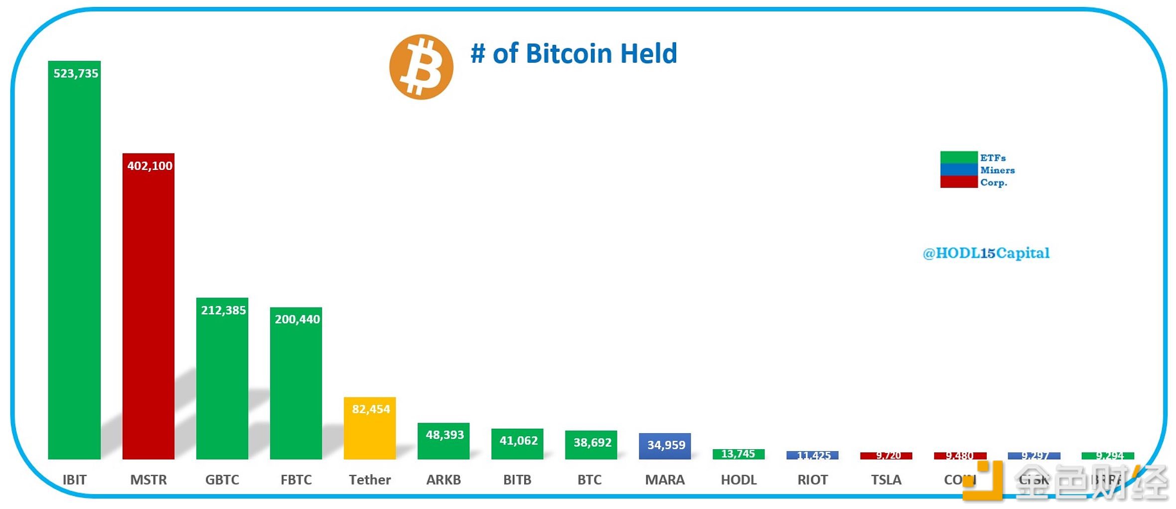 图片[1] - 贝莱德IBIT、Microstrategy、富达FBTC当前比特币持仓排名前三