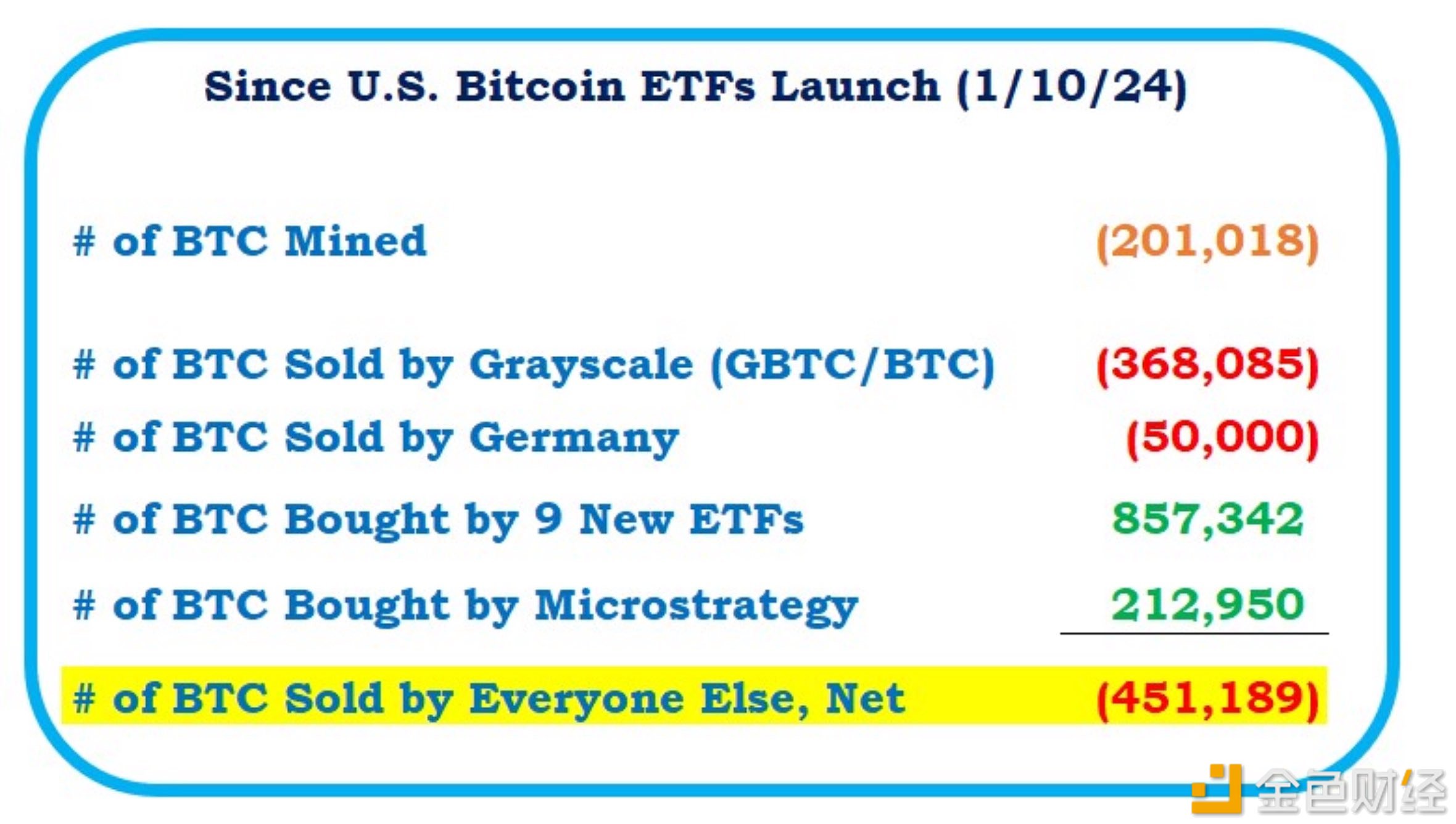 图片[1] - 9只美国现货比特币ETF自推出以来共买入857342枚BTC