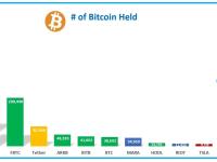 贝莱德IBIT、Microstrategy、富达FBTC当前比特币持仓排名前三