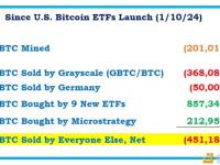 9只美国现货比特币ETF自推出以来共买入857342枚BTC