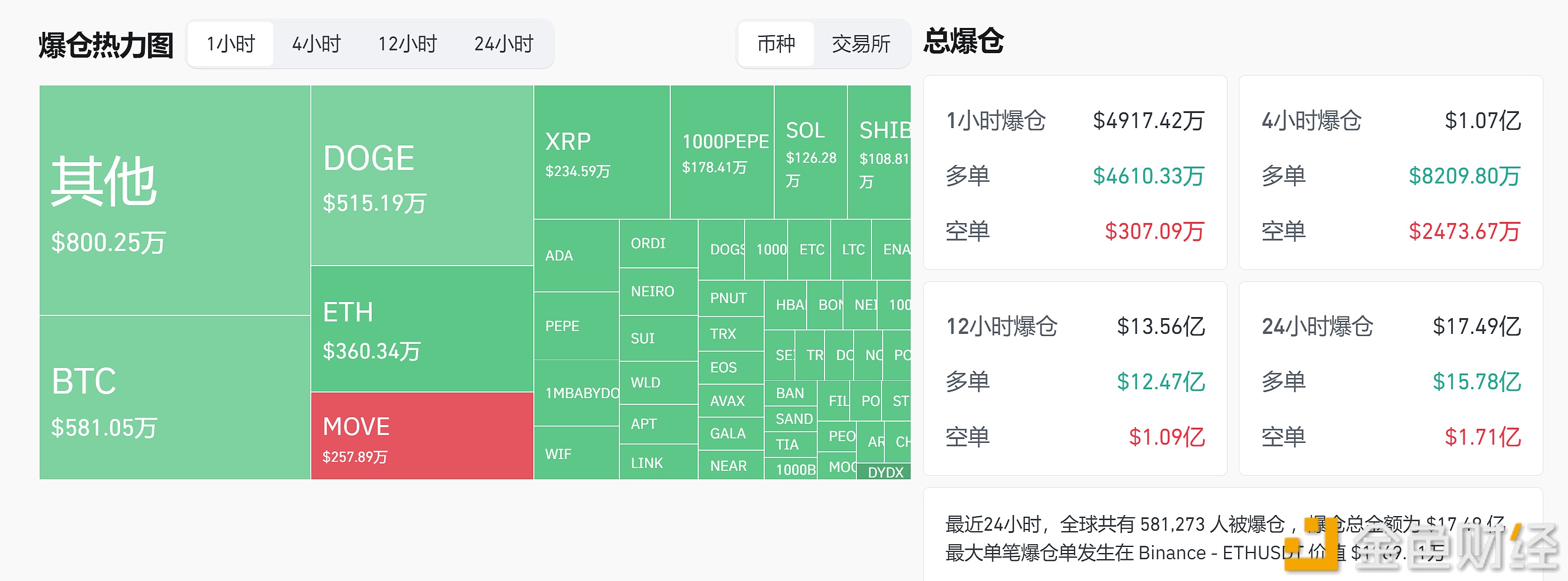 图片[1] - 过去1小时全网爆仓超4900万美元