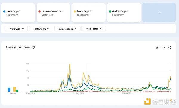 图片[2] - 从Google趋势看散户投资者都在关注什么加密关键词？