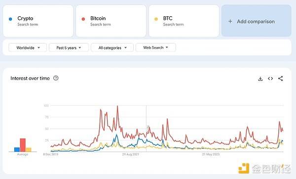 图片[7] - 从Google趋势看散户投资者都在关注什么加密关键词？